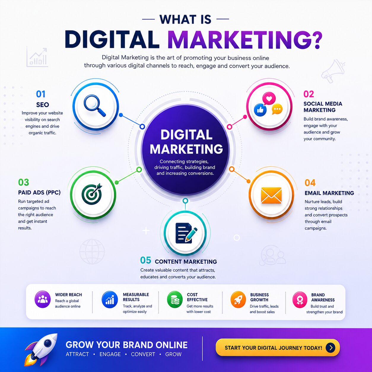 What Is Digital Marketing? A Complete Guide for Modern Businesses​